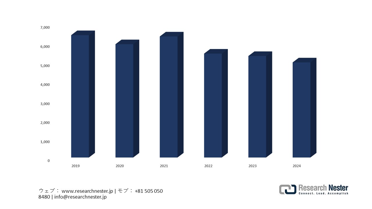 Ethylene Production in Japan, 2019 – 2024